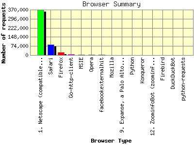 Browser Summary: Number of requests by Browser Type.