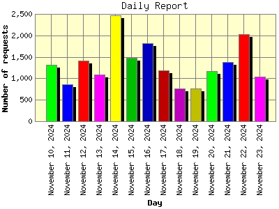 Daily Report: Number of requests by Day.