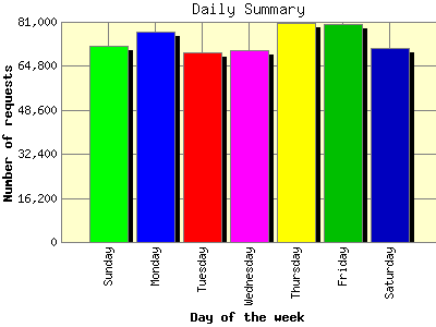 Daily Summary: Number of requests by Day of the week.