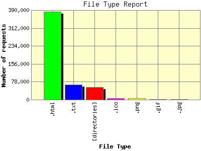 File Type Report: Number of requests by File Type.