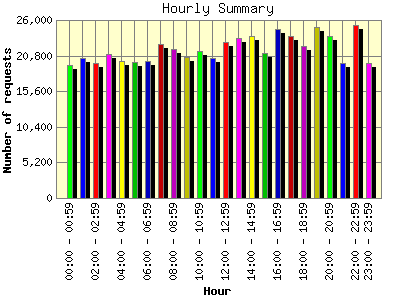 Hourly Summary: Number of requests by Hour.