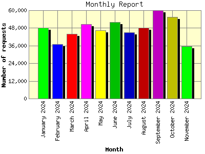 Monthly Report: Number of requests by Month.