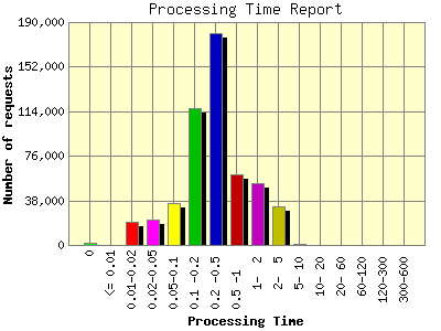 Processing Time Report: Number of requests by Processing Time.