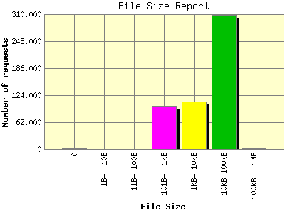 File Size Report: Number of requests by File Size.