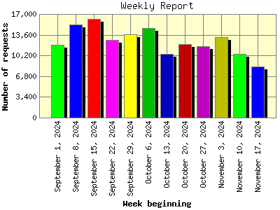 Weekly Report: Number of requests by Week beginning.